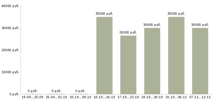 Вакансии «швея на оверлок»-Медиана зарплаты по вакансии «швея на оверлок» за 2 месяца