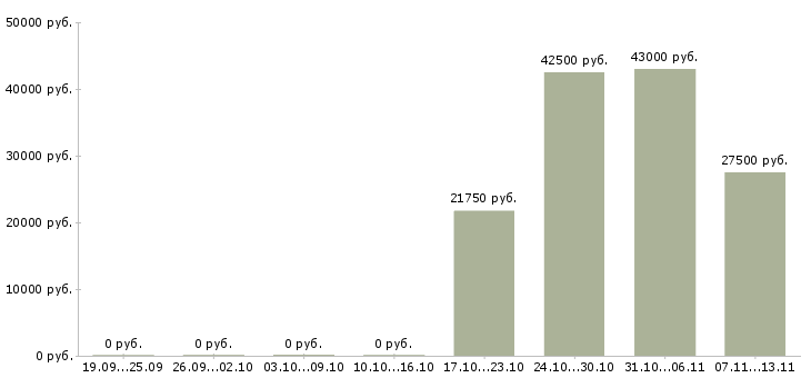 Вакансии «юрисконсульт 2 категории»-Медиана зарплаты по вакансии «юрисконсульт 2 категории» за 2 месяца