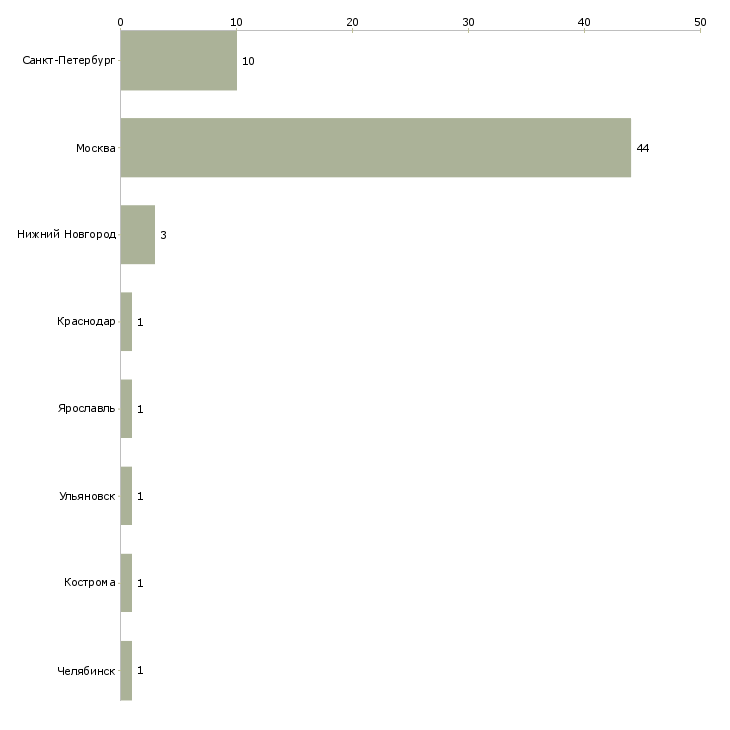 Найти работу data менеджер-Число вакансий «data менеджер» на сайте в городах Росcии