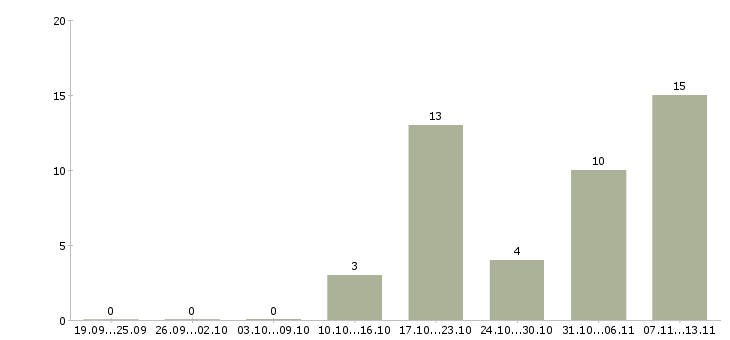 Работа «data менеджер»-Число вакансий «data менеджер» на сайте за 2 месяца