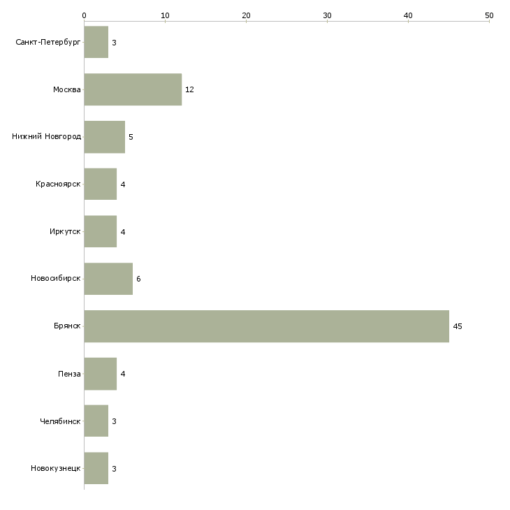 Найти работу автор по написанию студенческих работ-Число вакансий «автор по написанию студенческих работ» на сайте в городах Росcии