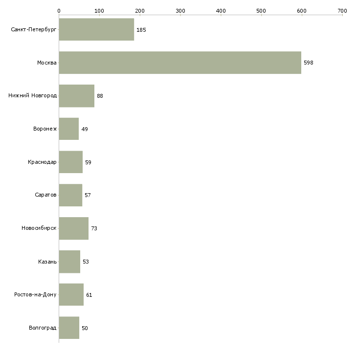 Найти работу администратор для работы в офисе-Число вакансий «администратор для работы в офисе» на сайте в городах Росcии