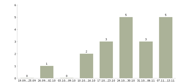 Работа «администратор по хозяйственной части»-Число вакансий «администратор по хозяйственной части» на сайте за 2 месяца