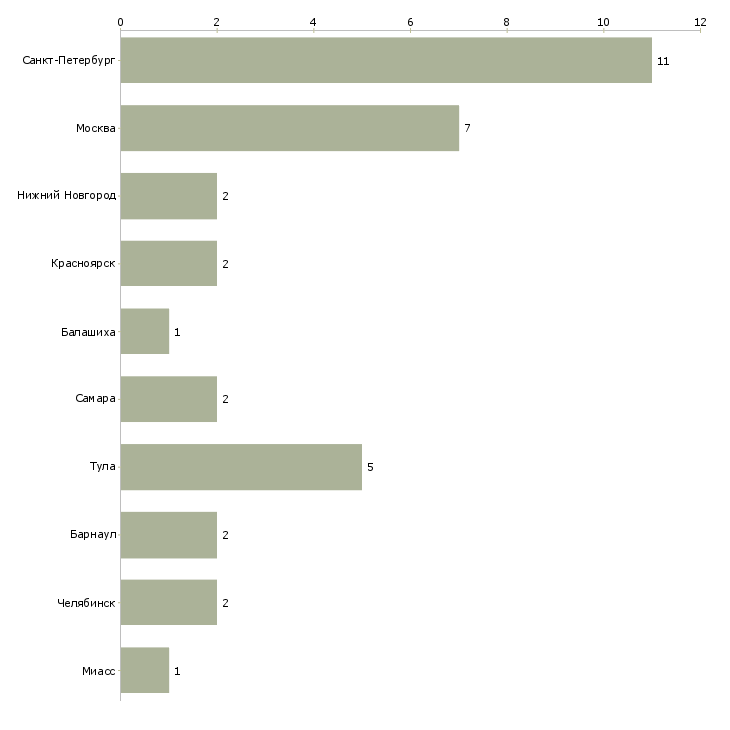 Найти работу администратор строительного магазина-Число вакансий «администратор строительного магазина» на сайте в городах Росcии