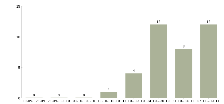 Работа «администратор строительного магазина»-Число вакансий «администратор строительного магазина» на сайте за 2 месяца