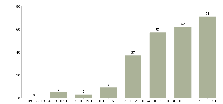 Работа «бухгалтер первичного учёта»-Число вакансий «бухгалтер первичного учёта» на сайте за 2 месяца