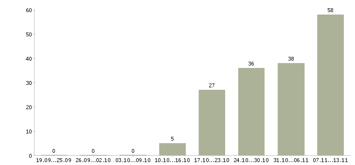 Работа «ведущий специалист отдела безопасности»-Число вакансий «ведущий специалист отдела безопасности» на сайте за 2 месяца