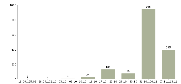 Работа «водитель автомобиля камаз»-Число вакансий «водитель автомобиля камаз» на сайте за 2 месяца