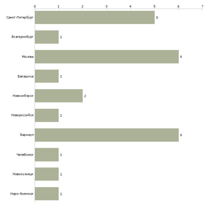 Найти работу воспитатель детской игровой комнаты-Число вакансий «воспитатель детской игровой комнаты» на сайте в городах Росcии