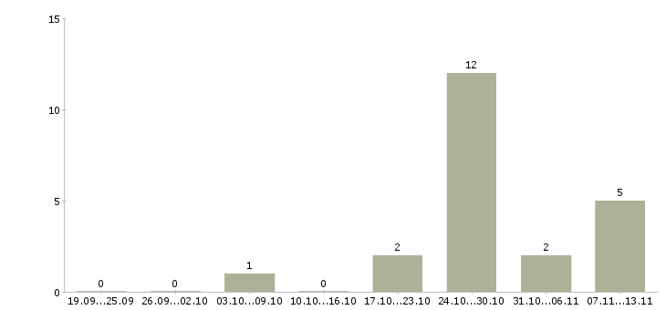 Работа «воспитатель детской игровой комнаты»-Число вакансий «воспитатель детской игровой комнаты» на сайте за 2 месяца