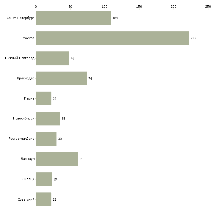 Найти работу врач по медицинской профилактике-Число вакансий «врач по медицинской профилактике» на сайте в городах Росcии