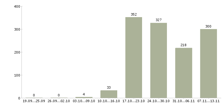 Работа «врач по медицинской профилактике»-Число вакансий «врач по медицинской профилактике» на сайте за 2 месяца