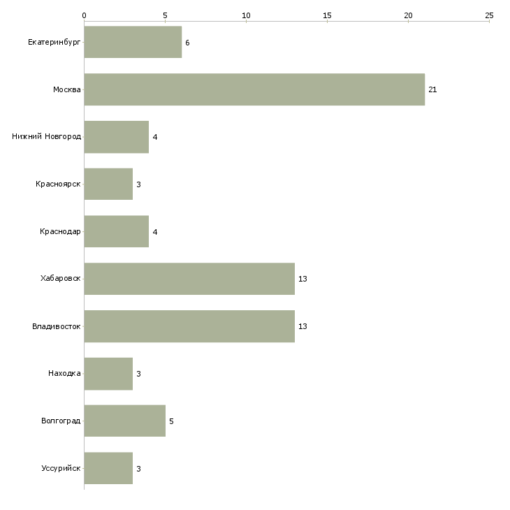 Найти работу главный специалист отдела кадров-Число вакансий «главный специалист отдела кадров» на сайте в городах Росcии