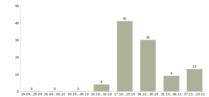 Работа «главный специалист отдела кадров»-Число вакансий «главный специалист отдела кадров» на сайте за 2 месяца
