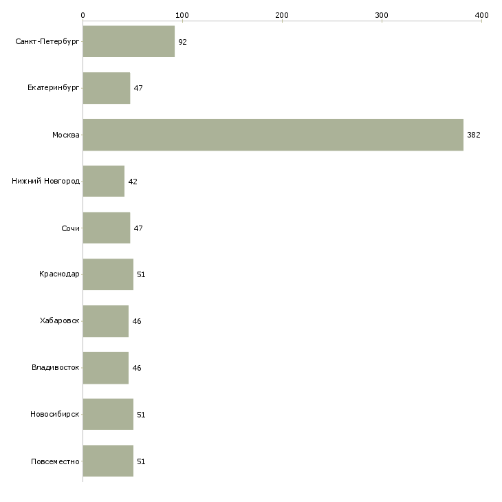 Найти работу главный специалист по продажам-Число вакансий «главный специалист по продажам» на сайте в городах Росcии