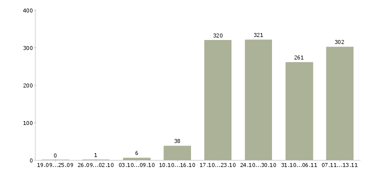 Работа «главный специалист по продажам»-Число вакансий «главный специалист по продажам» на сайте за 2 месяца