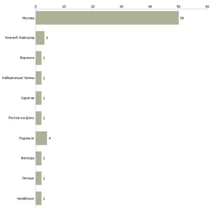 Найти работу грузчик кондитерской фабрики-Число вакансий «грузчик кондитерской фабрики» на сайте в городах Росcии