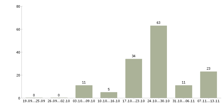 Работа «грузчики на кондитерскую фабрику»-Число вакансий «грузчики на кондитерскую фабрику» на сайте за 2 месяца