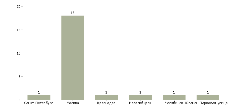Найти работу заместитель генерального директора управляющей компании-Число вакансий «заместитель генерального директора управляющей компании» на сайте в городах Росcии