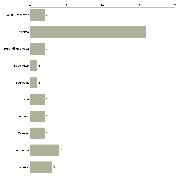 Найти работу заместитель начальника юридического управления-Число вакансий «заместитель начальника юридического управления» на сайте в городах Росcии