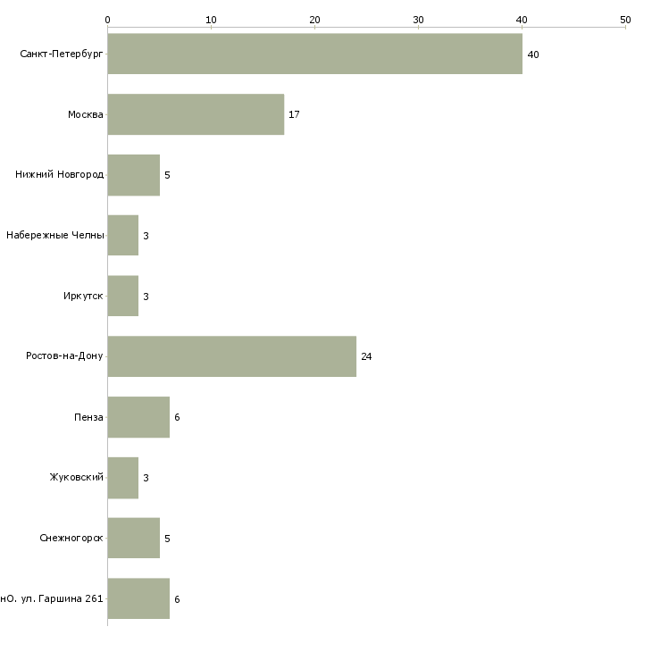 Найти работу инженер конструктор 3 категории-Число вакансий «инженер конструктор 3 категории» на сайте в городах Росcии