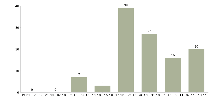 Работа «инженер конструктор 3 категории»-Число вакансий «инженер конструктор 3 категории» на сайте за 2 месяца