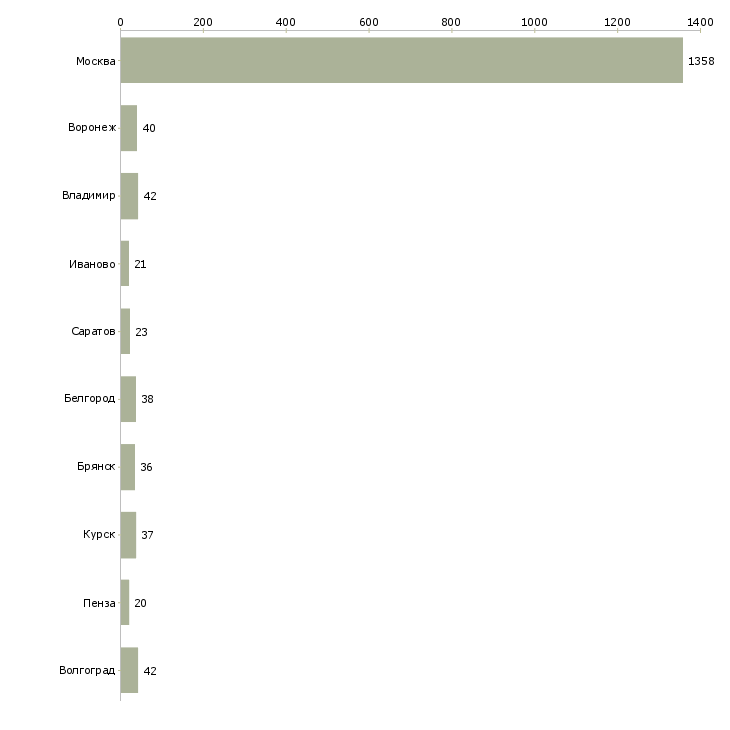 Найти работу кассир в магазин вахта-Число вакансий «кассир в магазин вахта» на сайте в городах Росcии