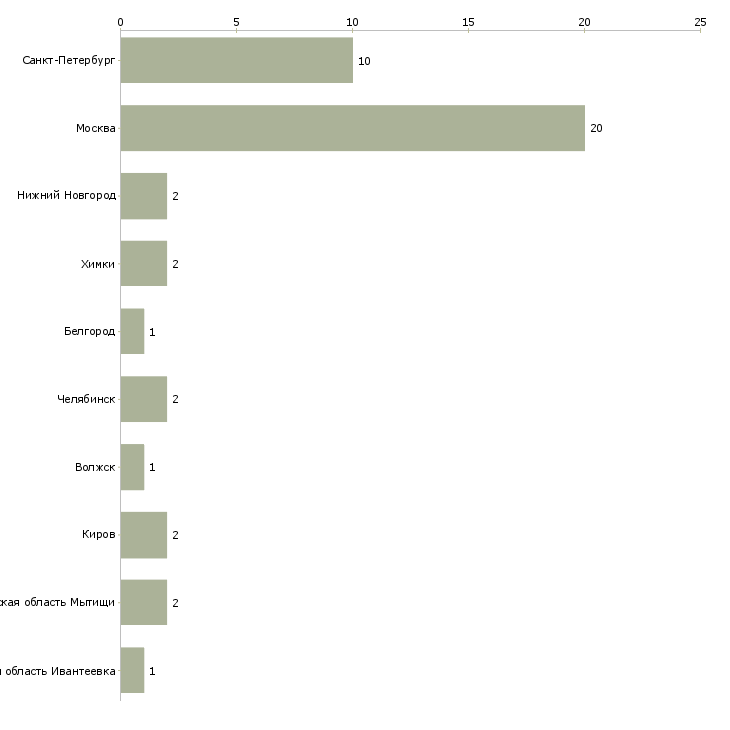 Найти работу конструктор торгового оборудования-Число вакансий «конструктор торгового оборудования» на сайте в городах Росcии