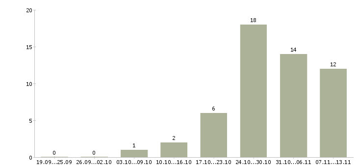 Работа «конструктор торгового оборудования»-Число вакансий «конструктор торгового оборудования» на сайте за 2 месяца