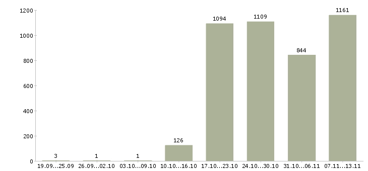 Работа «консультант в салон сотовой связи»-Число вакансий «консультант в салон сотовой связи» на сайте за 2 месяца