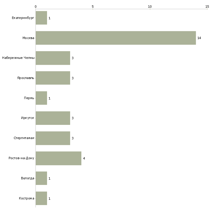Найти работу консультант по напольным покрытиям-Число вакансий «консультант по напольным покрытиям» на сайте в городах Росcии