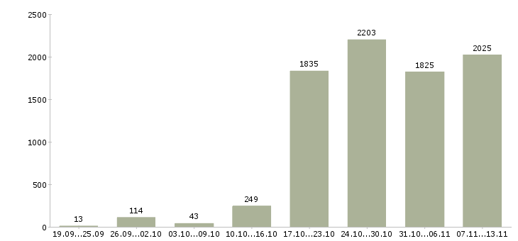 Работа «консультант по трудоустройству»-Число вакансий «консультант по трудоустройству» на сайте за 2 месяца
