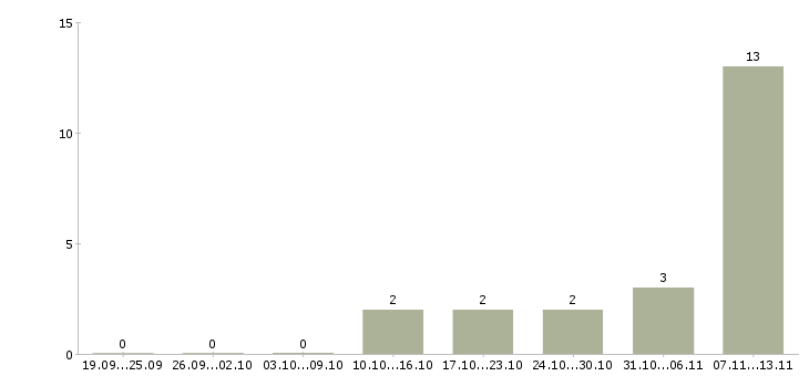Работа «курьеры на доставку печатей»-Число вакансий «курьеры на доставку печатей» на сайте за 2 месяца