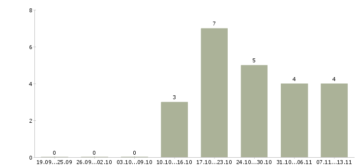 Работа «маляр порошковой краски»-Число вакансий «маляр порошковой краски» на сайте за 2 месяца