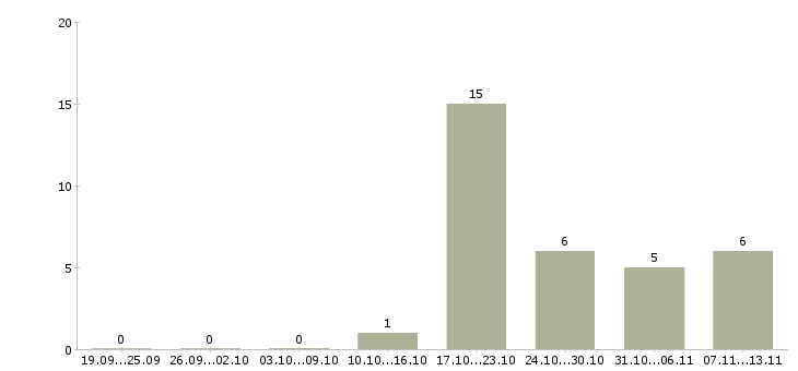 Работа «мастер электромонтажного участка»-Число вакансий «мастер электромонтажного участка» на сайте за 2 месяца