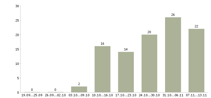 Работа «машинисты спецтехники»-Число вакансий «машинисты спецтехники» на сайте за 2 месяца