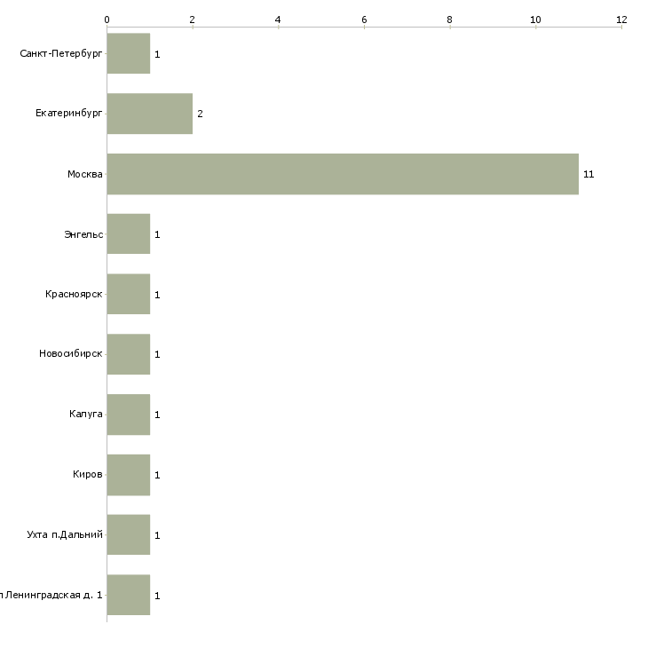 Найти работу медицинская сестра патронажная-Число вакансий «медицинская сестра патронажная» на сайте в городах Росcии