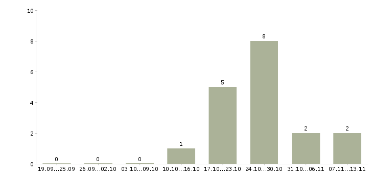 Работа «медицинская сестра патронажная»-Число вакансий «медицинская сестра патронажная» на сайте за 2 месяца