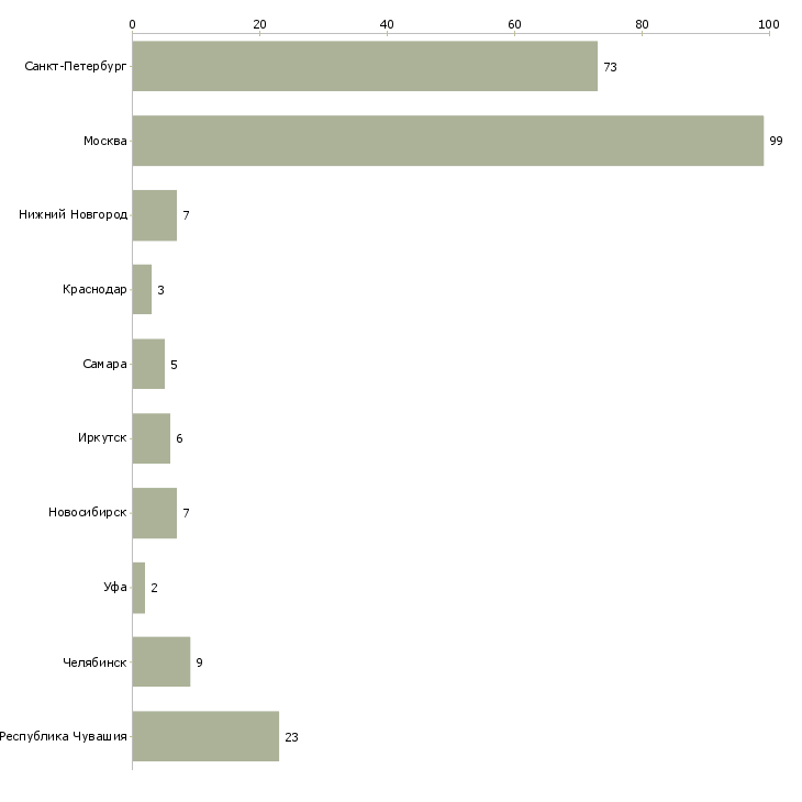 Найти работу менеджер зала ресторана-Число вакансий «менеджер зала ресторана» на сайте в городах Росcии