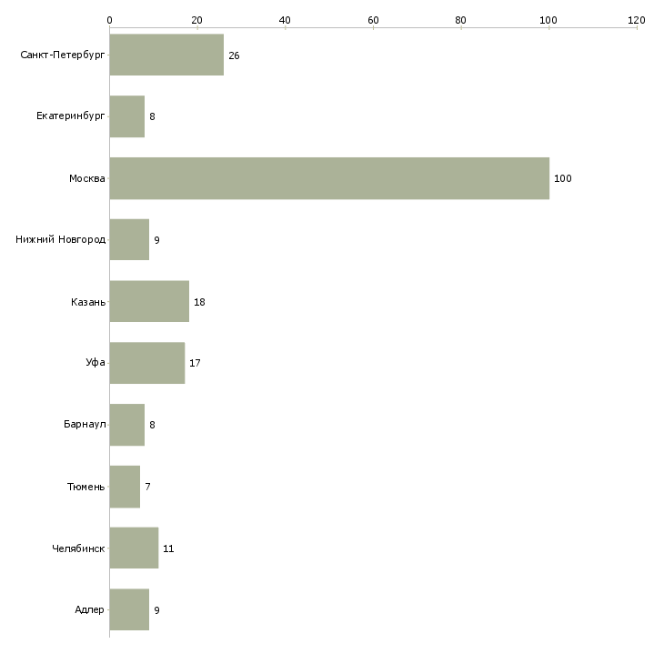 Найти работу менеджер по аренде автомобиля-Число вакансий «менеджер по аренде автомобиля» на сайте в городах Росcии