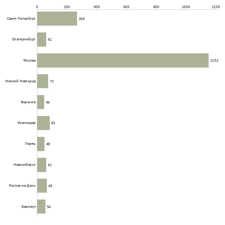 Найти работу менеджер по договорной работе-Число вакансий «менеджер по договорной работе» на сайте в городах Росcии