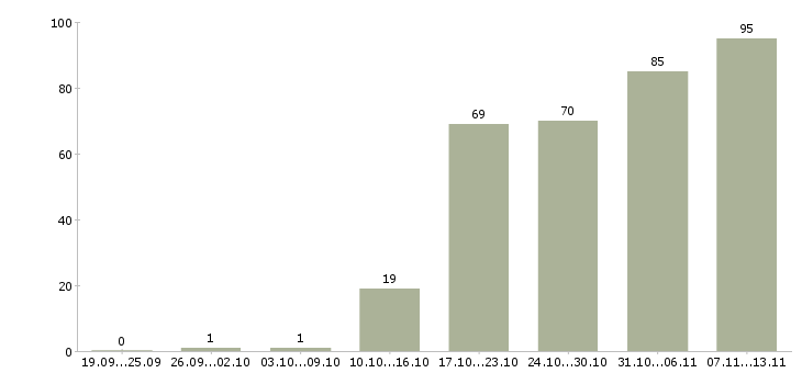 Работа «менеджер по зарплатным проектам»-Число вакансий «менеджер по зарплатным проектам» на сайте за 2 месяца