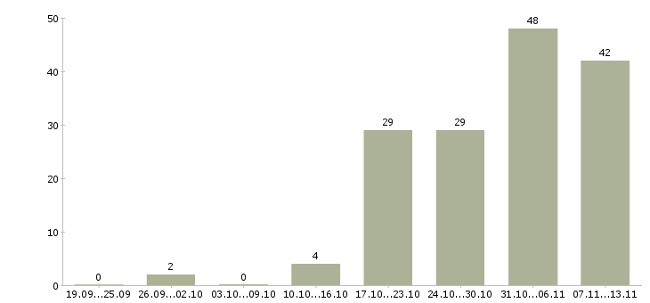 Работа «менеджер по международным перевозкам»-Число вакансий «менеджер по международным перевозкам» на сайте за 2 месяца