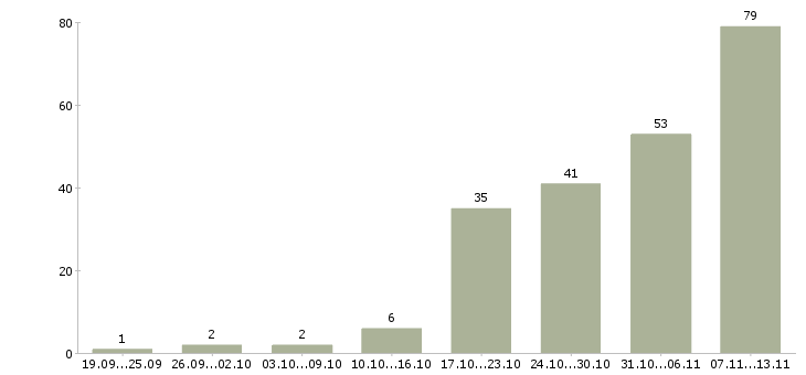Работа «менеджер по продажам вентиляции»-Число вакансий «менеджер по продажам вентиляции» на сайте за 2 месяца