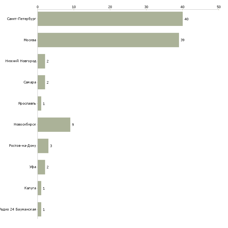 Найти работу менеджер по продажам электронных компонентов-Число вакансий «менеджер по продажам электронных компонентов» на сайте в городах Росcии
