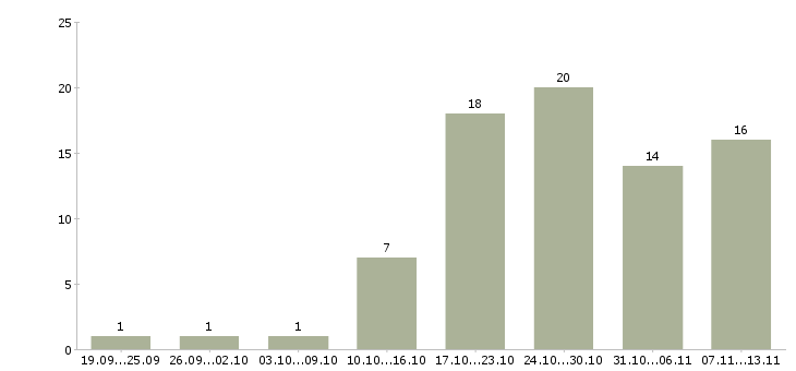 Работа «менеджер по продажам электронных компонентов»-Число вакансий «менеджер по продажам электронных компонентов» на сайте за 2 месяца