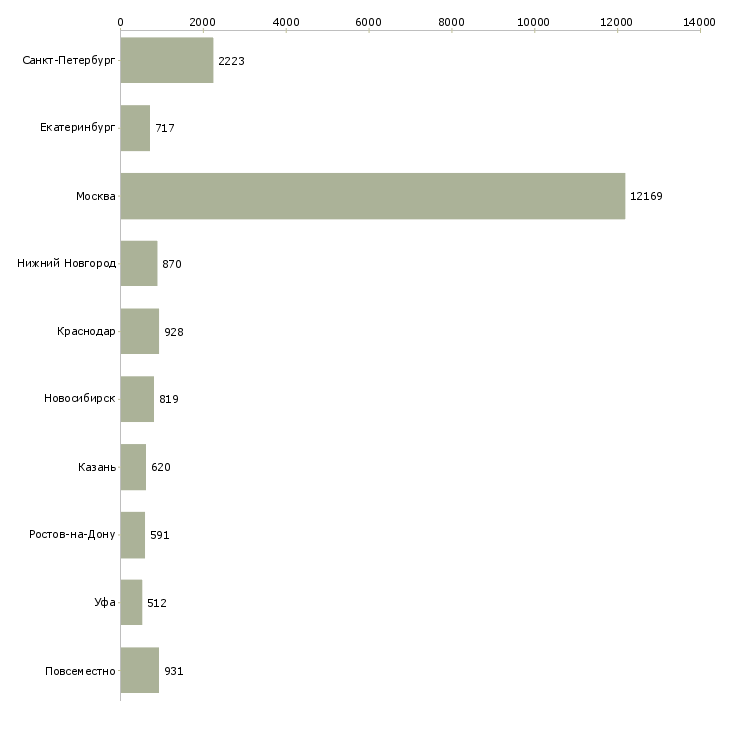 Найти работу менеджер по работе с сотрудниками-Число вакансий «менеджер по работе с сотрудниками» на сайте в городах Росcии