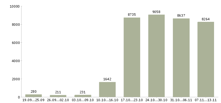 Работа «менеджер по работе с сотрудниками»-Число вакансий «менеджер по работе с сотрудниками» на сайте за 2 месяца