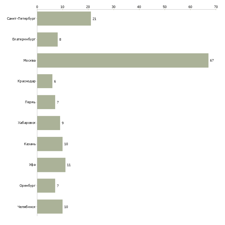 Найти работу менеджер службы безопасности-Число вакансий «менеджер службы безопасности» на сайте в городах Росcии