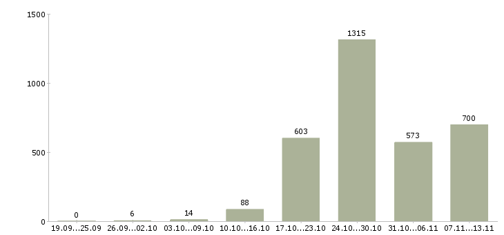 Работа «менеджер технических проектов»-Число вакансий «менеджер технических проектов» на сайте за 2 месяца